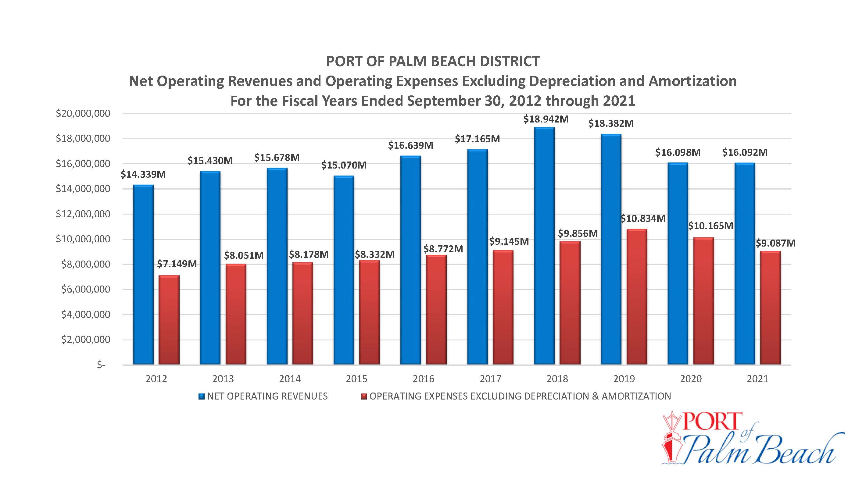 Graph showing operating revenue and expenses